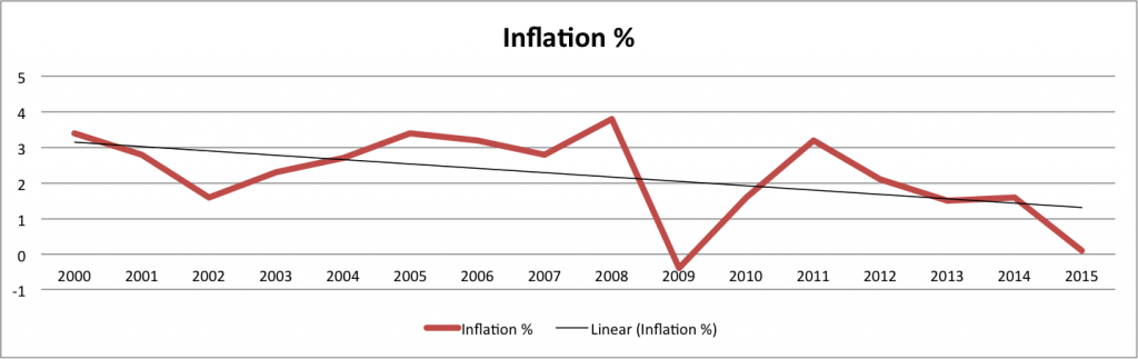 2000 - 2016 Inflation Chart